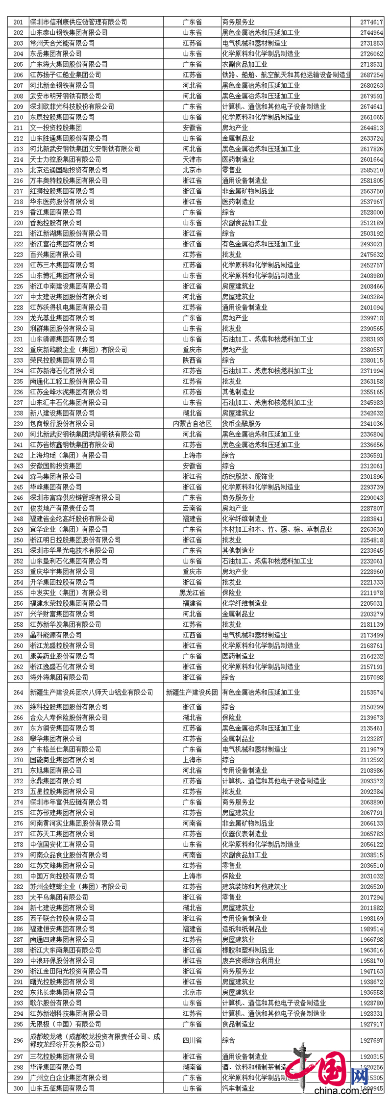 2017中国民企500强发布 全名单看这里! 2017中国民营企业500强名单中易倍·(中国)体育EMC排名第390名